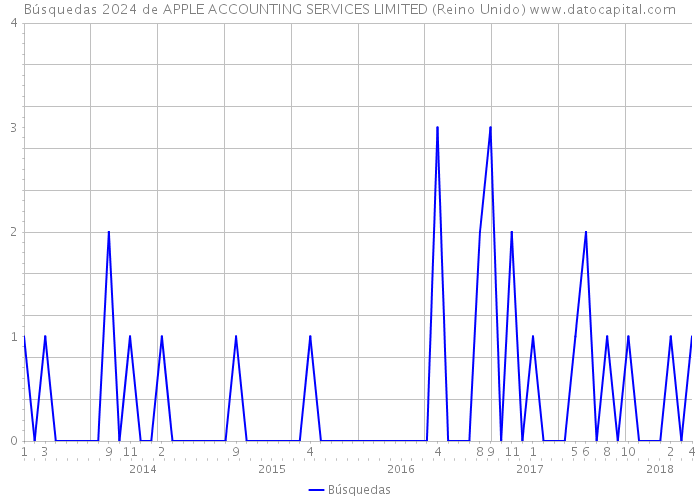 Búsquedas 2024 de APPLE ACCOUNTING SERVICES LIMITED (Reino Unido) 