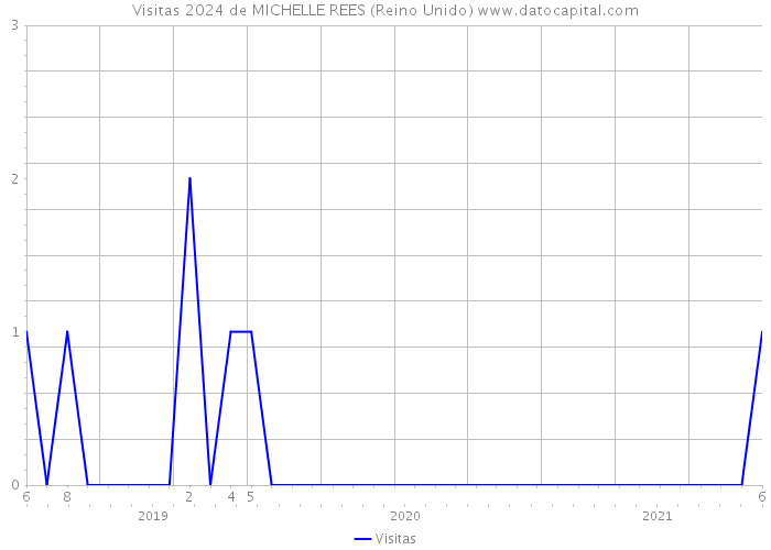 Visitas 2024 de MICHELLE REES (Reino Unido) 