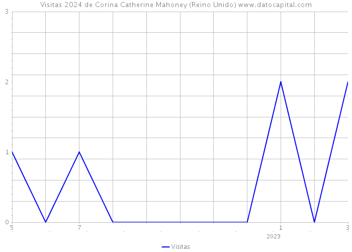 Visitas 2024 de Corina Catherine Mahoney (Reino Unido) 