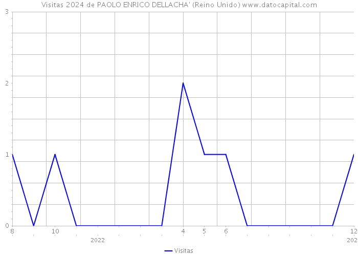 Visitas 2024 de PAOLO ENRICO DELLACHA' (Reino Unido) 