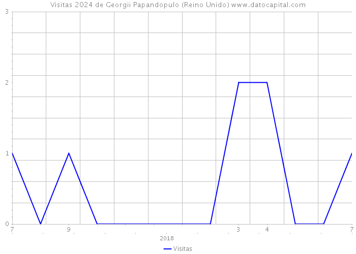 Visitas 2024 de Georgii Papandopulo (Reino Unido) 