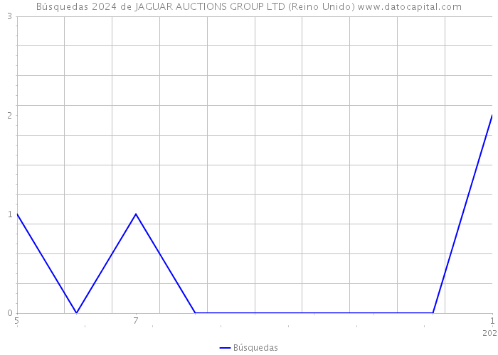 Búsquedas 2024 de JAGUAR AUCTIONS GROUP LTD (Reino Unido) 