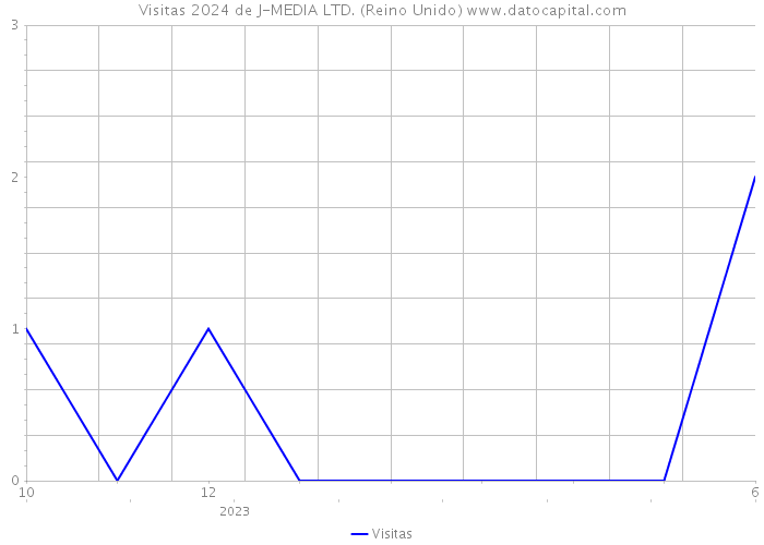 Visitas 2024 de J-MEDIA LTD. (Reino Unido) 