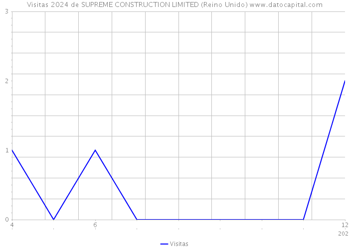 Visitas 2024 de SUPREME CONSTRUCTION LIMITED (Reino Unido) 