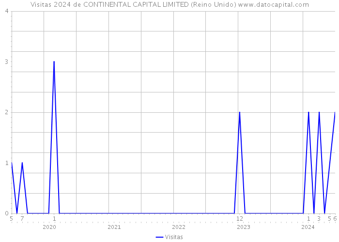 Visitas 2024 de CONTINENTAL CAPITAL LIMITED (Reino Unido) 