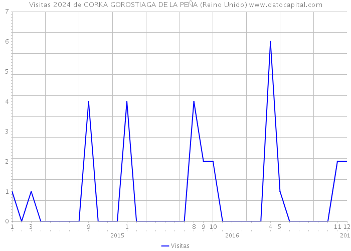 Visitas 2024 de GORKA GOROSTIAGA DE LA PEÑA (Reino Unido) 