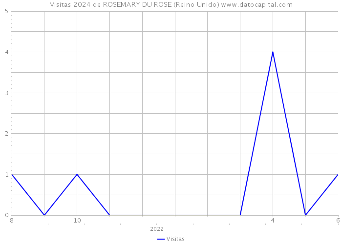 Visitas 2024 de ROSEMARY DU ROSE (Reino Unido) 