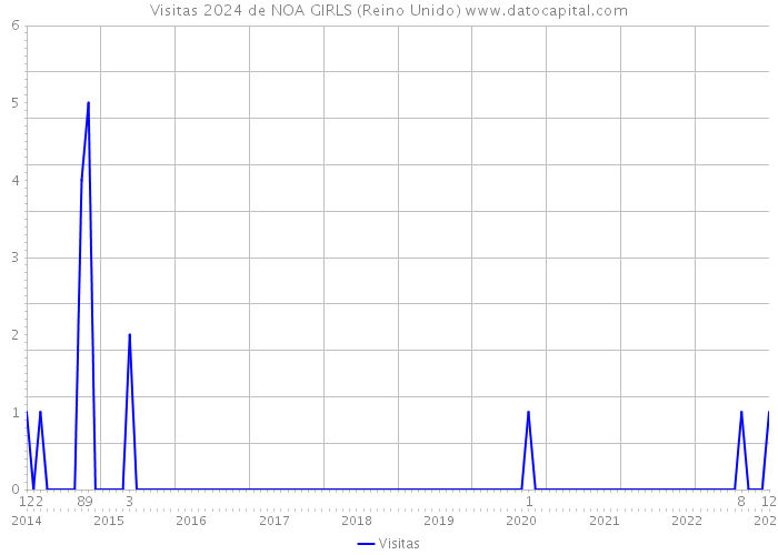 Visitas 2024 de NOA GIRLS (Reino Unido) 