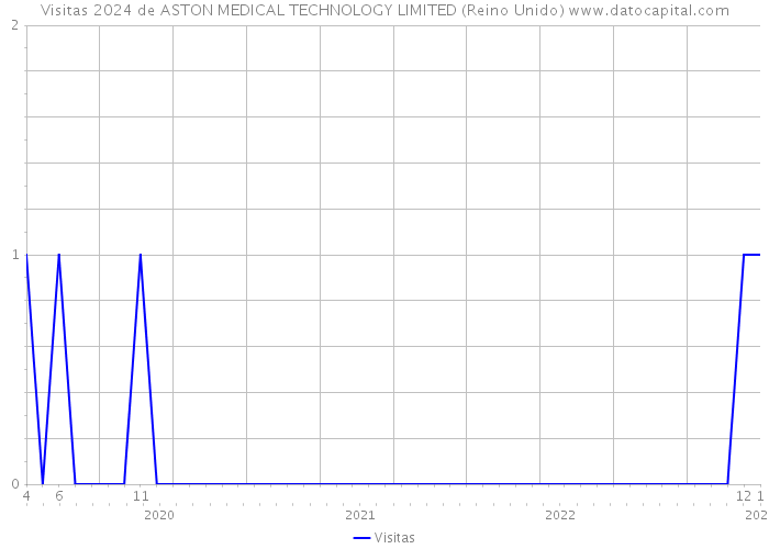 Visitas 2024 de ASTON MEDICAL TECHNOLOGY LIMITED (Reino Unido) 