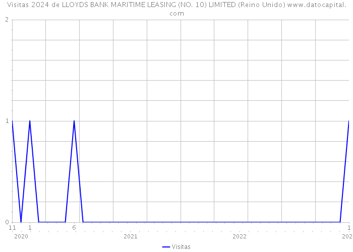 Visitas 2024 de LLOYDS BANK MARITIME LEASING (NO. 10) LIMITED (Reino Unido) 