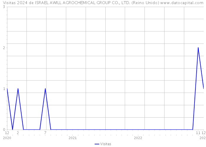 Visitas 2024 de ISRAEL AWILL AGROCHEMICAL GROUP CO., LTD. (Reino Unido) 
