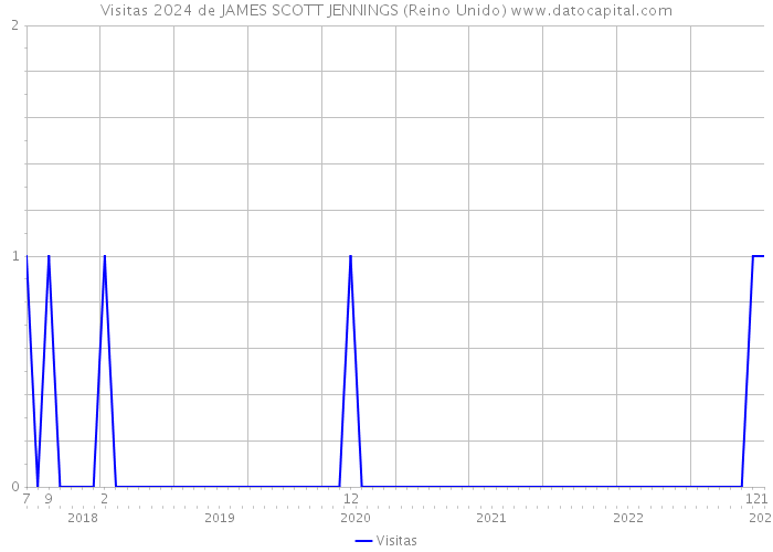 Visitas 2024 de JAMES SCOTT JENNINGS (Reino Unido) 