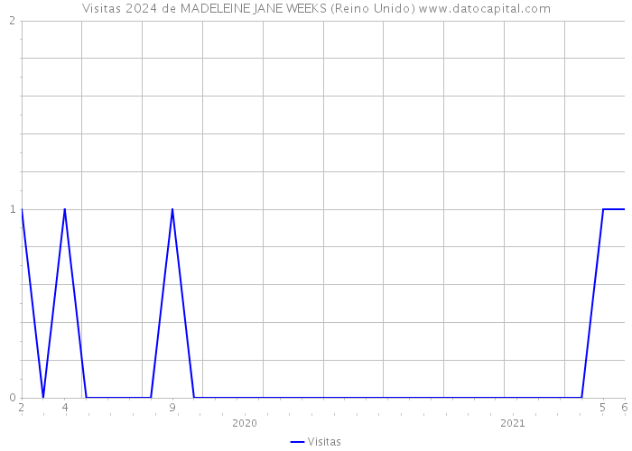 Visitas 2024 de MADELEINE JANE WEEKS (Reino Unido) 