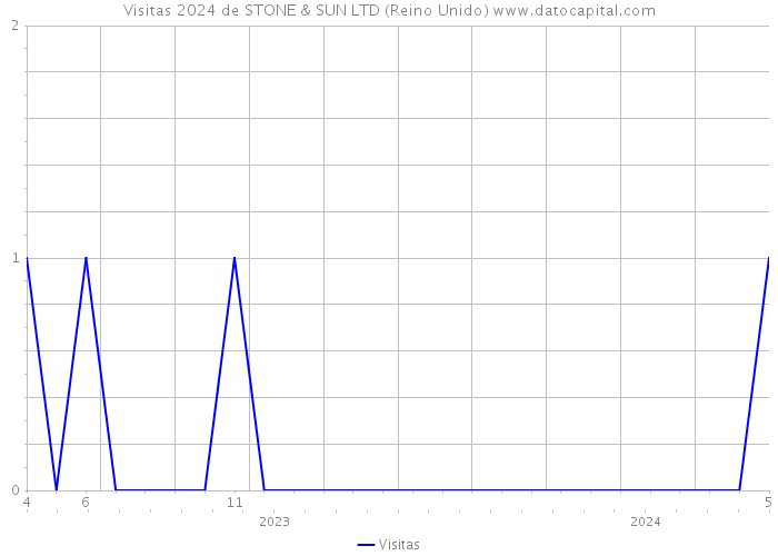 Visitas 2024 de STONE & SUN LTD (Reino Unido) 