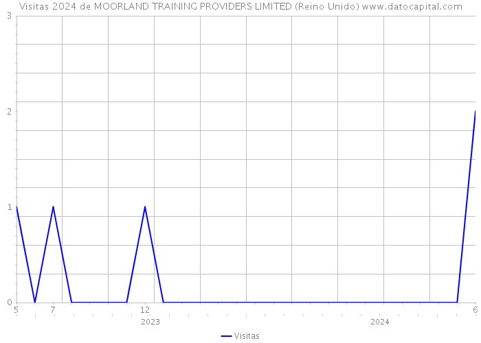 Visitas 2024 de MOORLAND TRAINING PROVIDERS LIMITED (Reino Unido) 