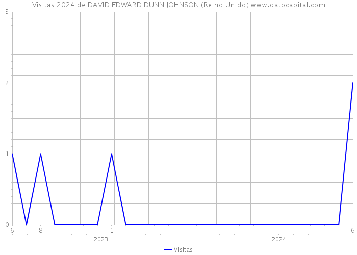 Visitas 2024 de DAVID EDWARD DUNN JOHNSON (Reino Unido) 