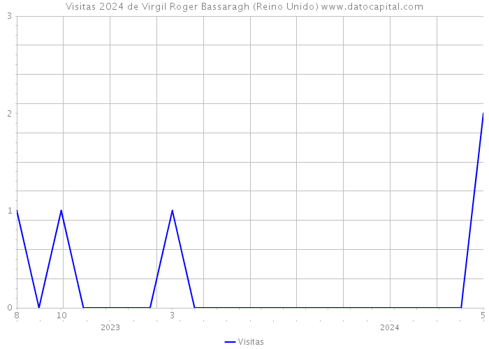 Visitas 2024 de Virgil Roger Bassaragh (Reino Unido) 