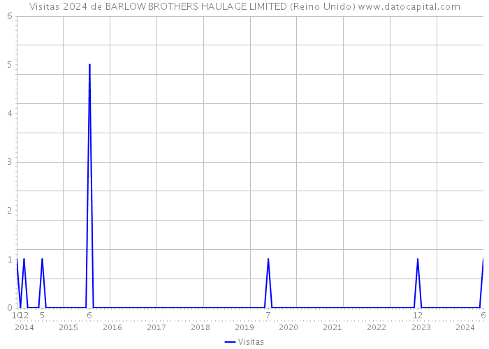 Visitas 2024 de BARLOW BROTHERS HAULAGE LIMITED (Reino Unido) 