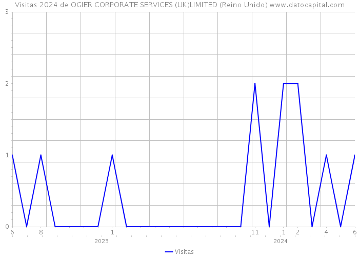 Visitas 2024 de OGIER CORPORATE SERVICES (UK)LIMITED (Reino Unido) 