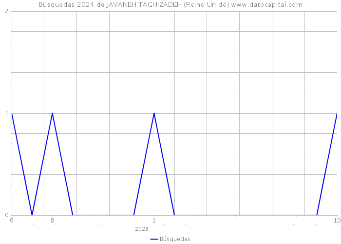 Búsquedas 2024 de JAVANEH TAGHIZADEH (Reino Unido) 