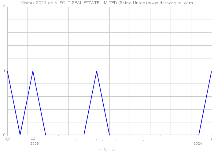 Visitas 2024 de ALFOLD REAL ESTATE LIMITED (Reino Unido) 