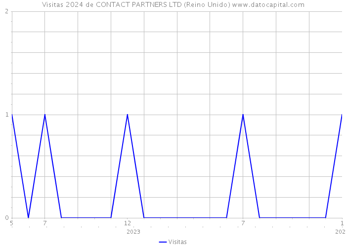 Visitas 2024 de CONTACT PARTNERS LTD (Reino Unido) 