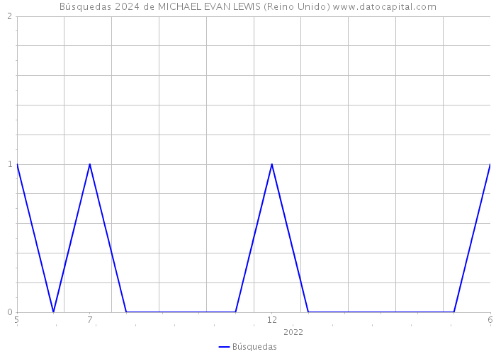 Búsquedas 2024 de MICHAEL EVAN LEWIS (Reino Unido) 