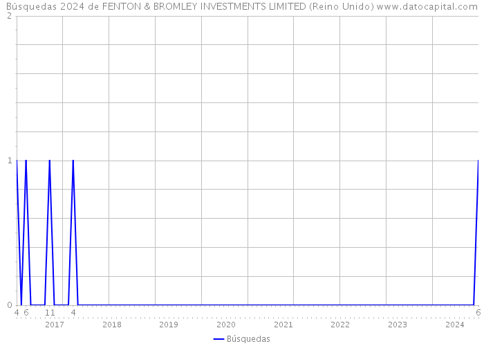 Búsquedas 2024 de FENTON & BROMLEY INVESTMENTS LIMITED (Reino Unido) 