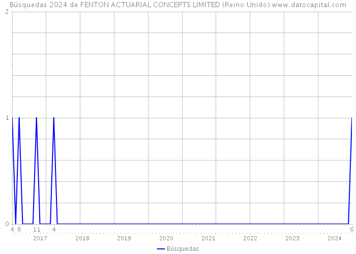 Búsquedas 2024 de FENTON ACTUARIAL CONCEPTS LIMITED (Reino Unido) 