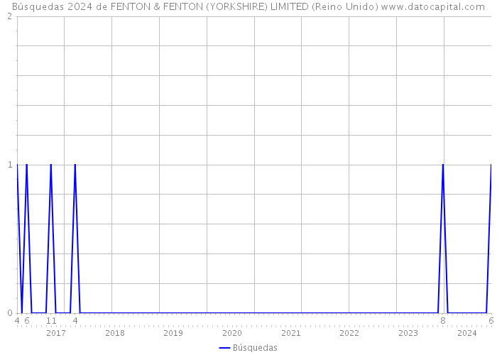 Búsquedas 2024 de FENTON & FENTON (YORKSHIRE) LIMITED (Reino Unido) 