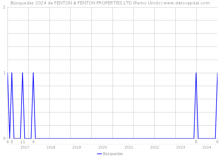 Búsquedas 2024 de FENTON & FENTON PROPERTIES LTD (Reino Unido) 
