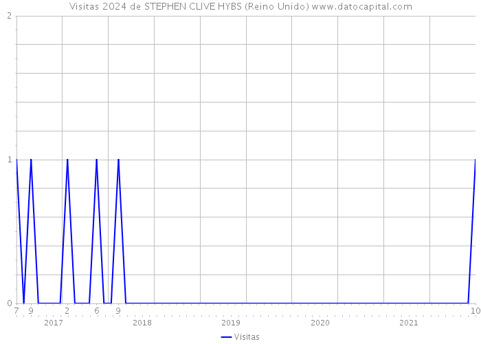 Visitas 2024 de STEPHEN CLIVE HYBS (Reino Unido) 