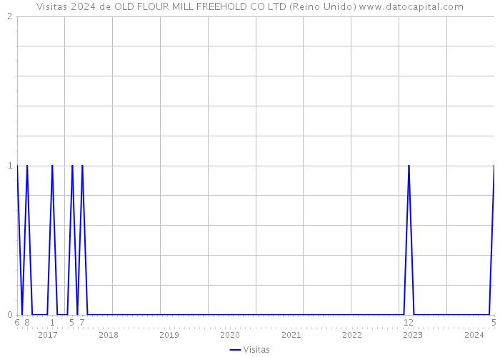 Visitas 2024 de OLD FLOUR MILL FREEHOLD CO LTD (Reino Unido) 