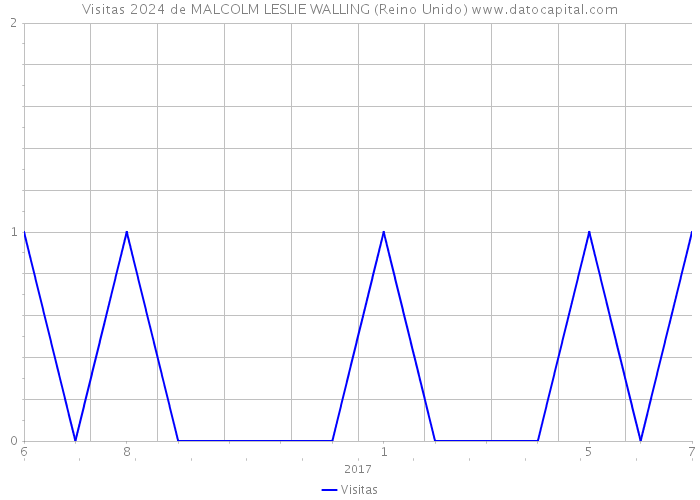 Visitas 2024 de MALCOLM LESLIE WALLING (Reino Unido) 