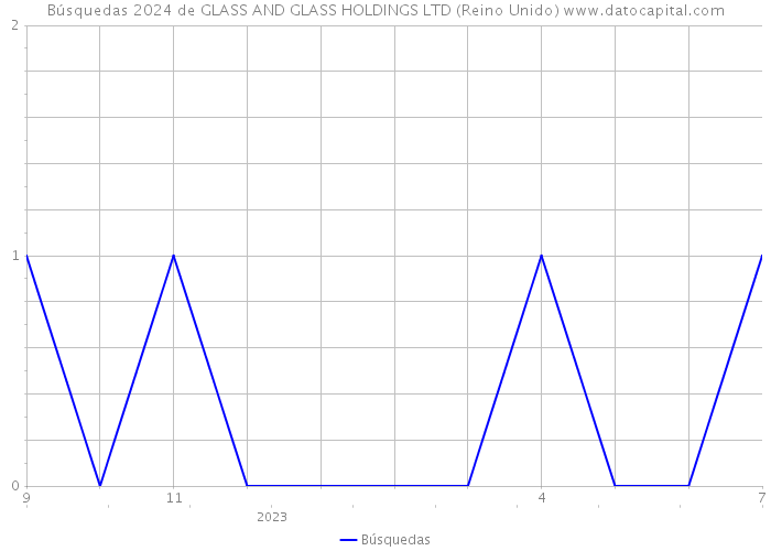 Búsquedas 2024 de GLASS AND GLASS HOLDINGS LTD (Reino Unido) 