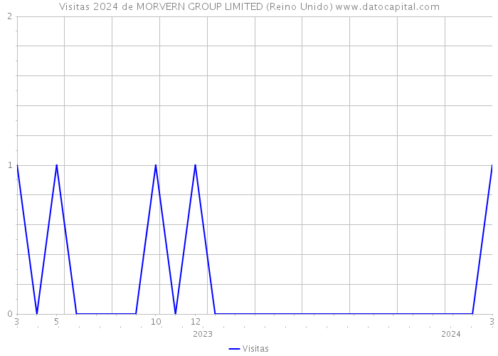 Visitas 2024 de MORVERN GROUP LIMITED (Reino Unido) 