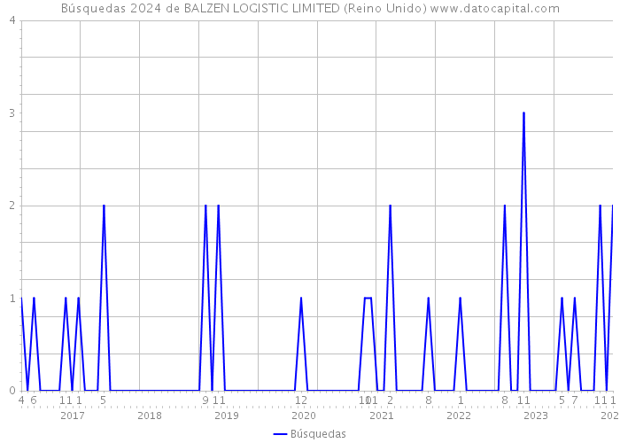 Búsquedas 2024 de BALZEN LOGISTIC LIMITED (Reino Unido) 