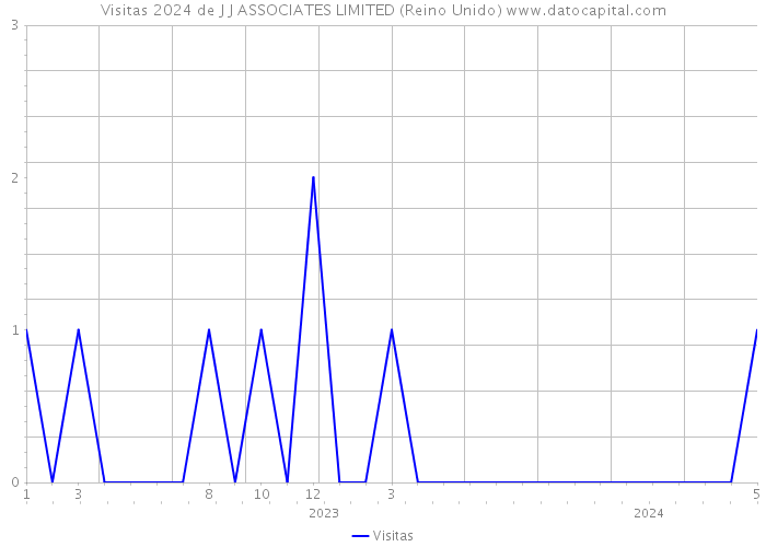 Visitas 2024 de J J ASSOCIATES LIMITED (Reino Unido) 