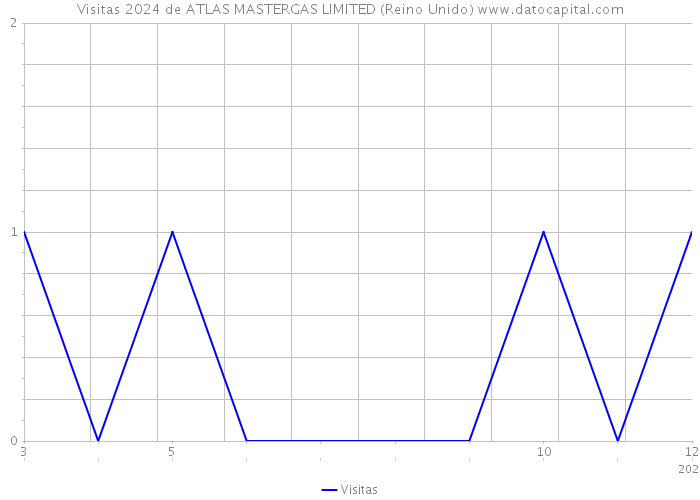 Visitas 2024 de ATLAS MASTERGAS LIMITED (Reino Unido) 