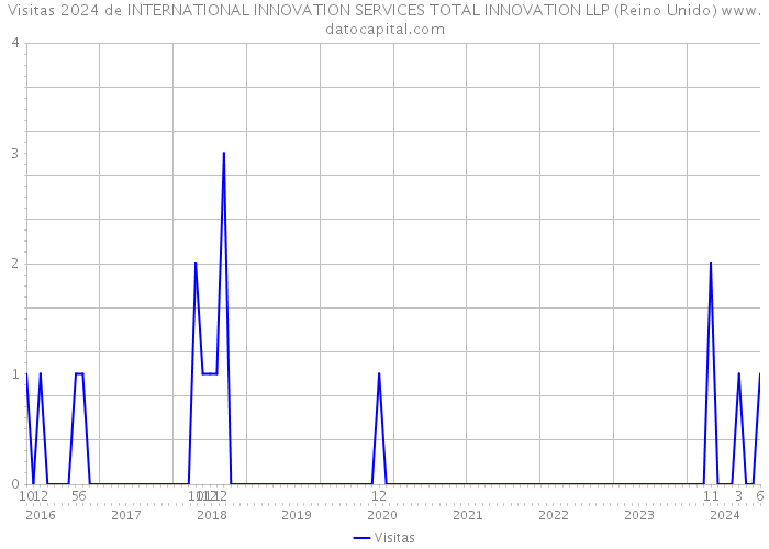 Visitas 2024 de INTERNATIONAL INNOVATION SERVICES TOTAL INNOVATION LLP (Reino Unido) 