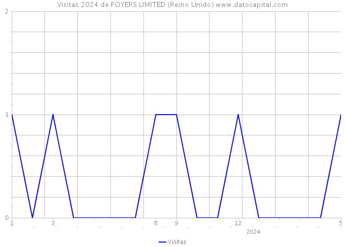 Visitas 2024 de FOYERS LIMITED (Reino Unido) 