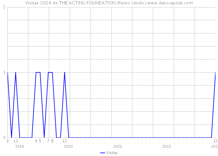 Visitas 2024 de THE ACTING FOUNDATION (Reino Unido) 