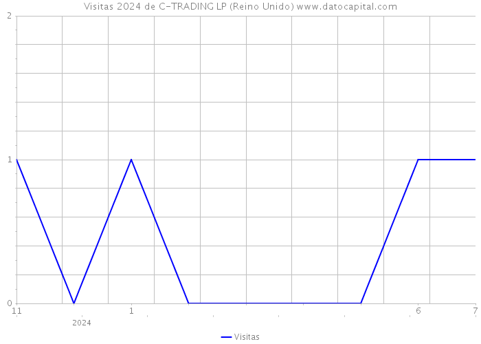 Visitas 2024 de C-TRADING LP (Reino Unido) 