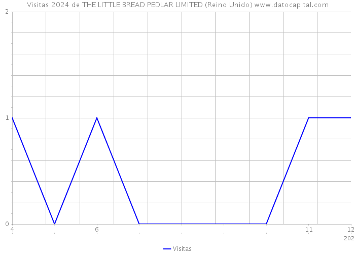 Visitas 2024 de THE LITTLE BREAD PEDLAR LIMITED (Reino Unido) 