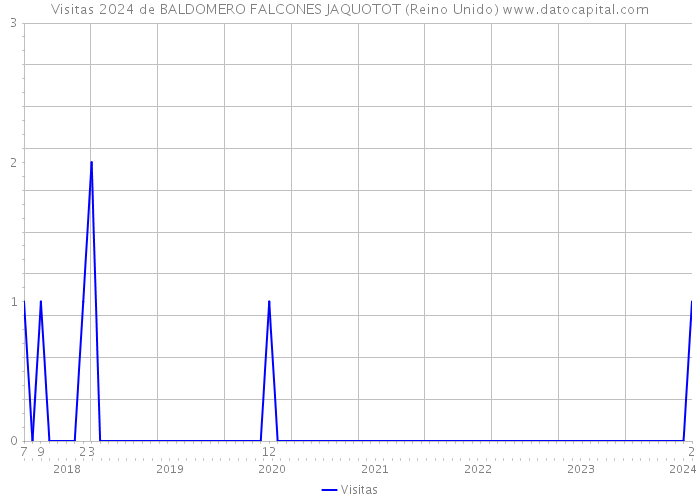 Visitas 2024 de BALDOMERO FALCONES JAQUOTOT (Reino Unido) 