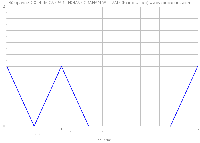Búsquedas 2024 de CASPAR THOMAS GRAHAM WILLIAMS (Reino Unido) 