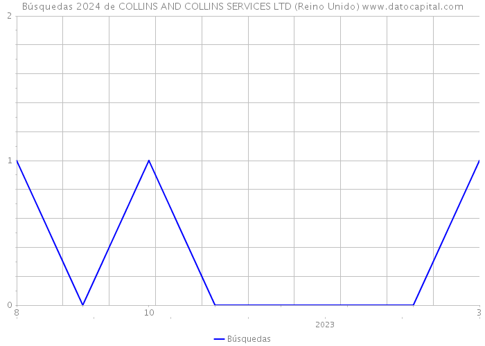 Búsquedas 2024 de COLLINS AND COLLINS SERVICES LTD (Reino Unido) 