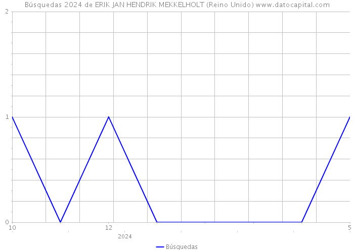 Búsquedas 2024 de ERIK JAN HENDRIK MEKKELHOLT (Reino Unido) 