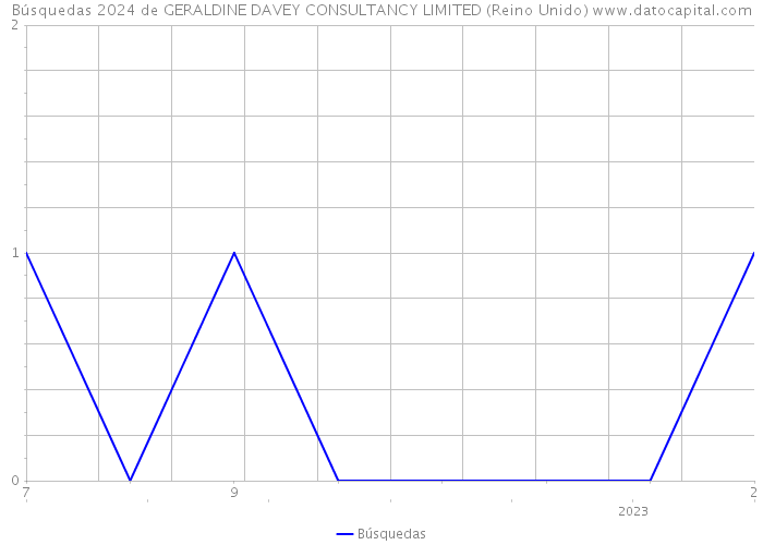 Búsquedas 2024 de GERALDINE DAVEY CONSULTANCY LIMITED (Reino Unido) 