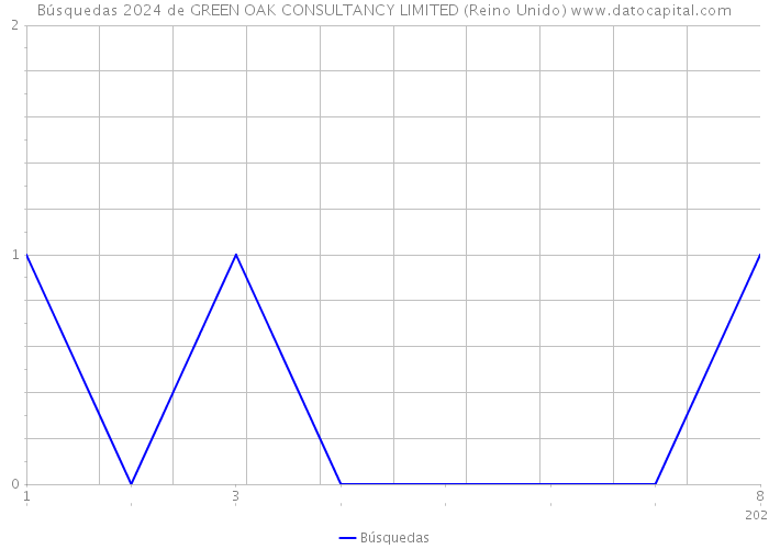 Búsquedas 2024 de GREEN OAK CONSULTANCY LIMITED (Reino Unido) 